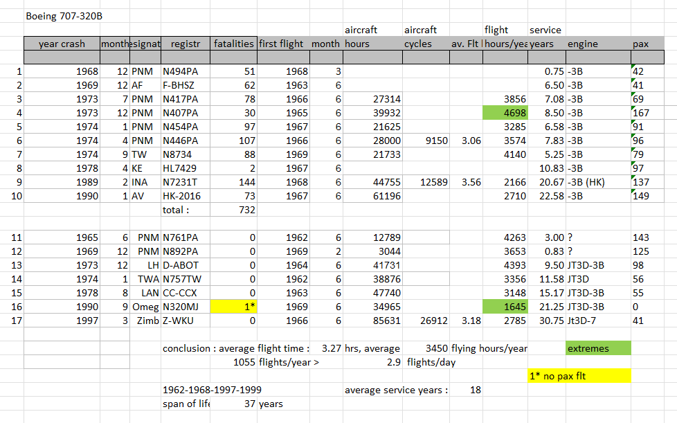 Boeing 707-320B fatal accident table