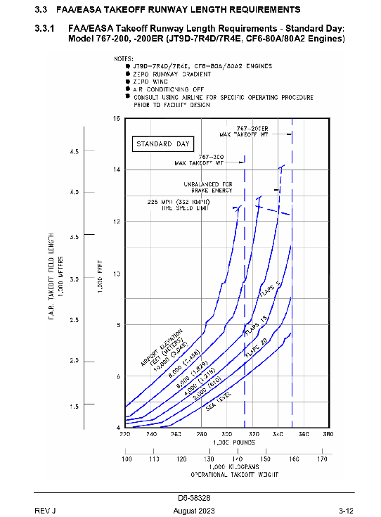 Boeing 767-200 takeoff runway length requirements chard
