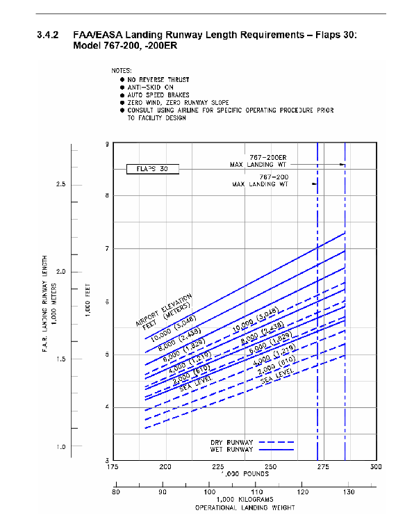 Boeing 767-200 landing runway length requirements chard