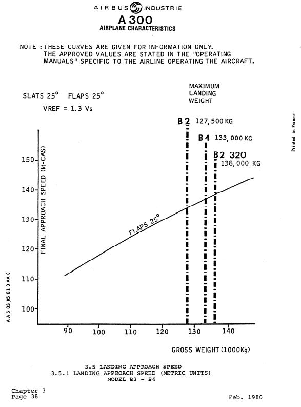 Airbus A300B4-100 approach speed graph