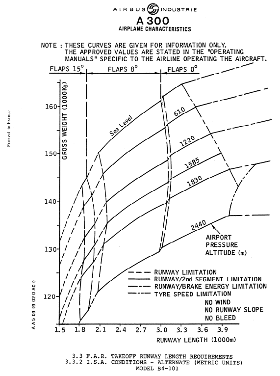 Airbus A300B4-100 FAR takeoff runway length requirements graph
