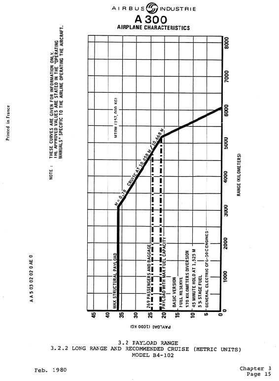 Airbus A300B4-100 payload/range diagram