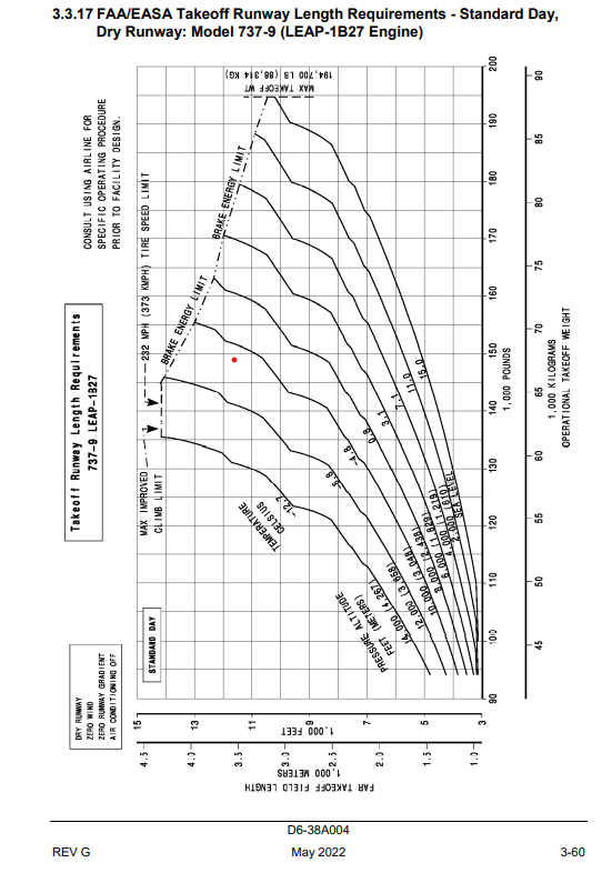 Boeing 737 MAX 9 takeoff runway lenght requirements diagram