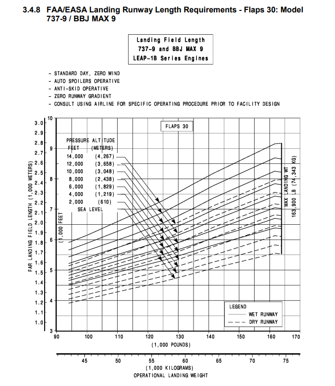 Boeing 737 MAX 9 landing runway length requirements