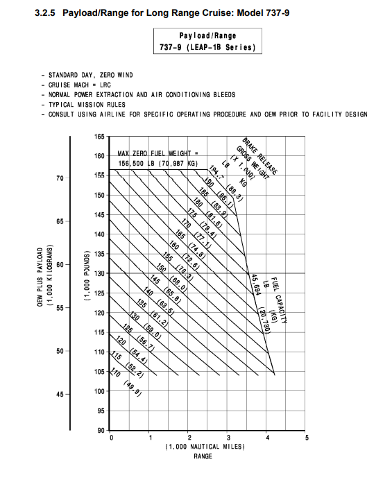 Boeing 737 MAX 9 payload-range diagram