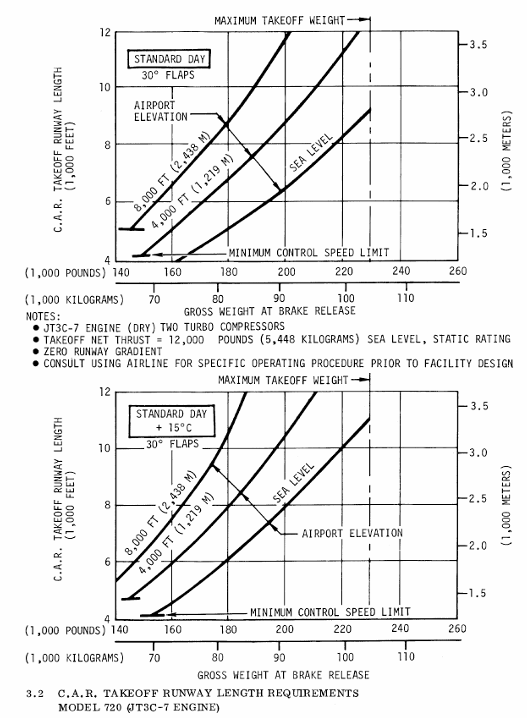 Boeing 720 take-off runway length graph