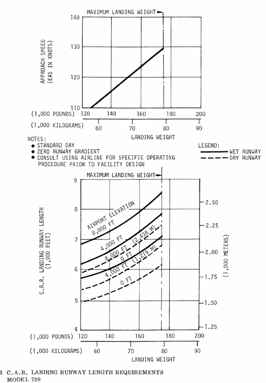 Boeing 720 landing runway length diagram