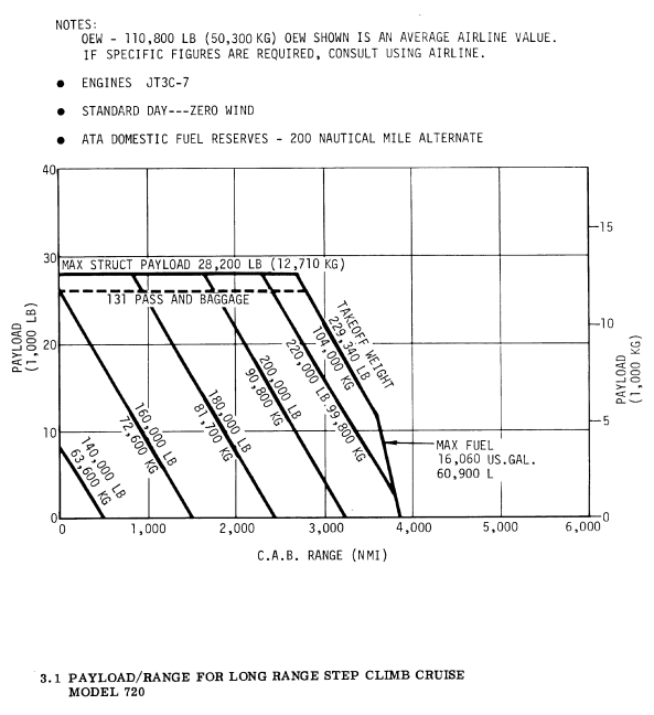 Boeing 720 payload/range diagram