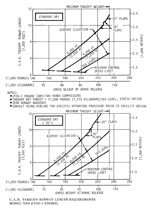Boeing 720B take-off field length graph