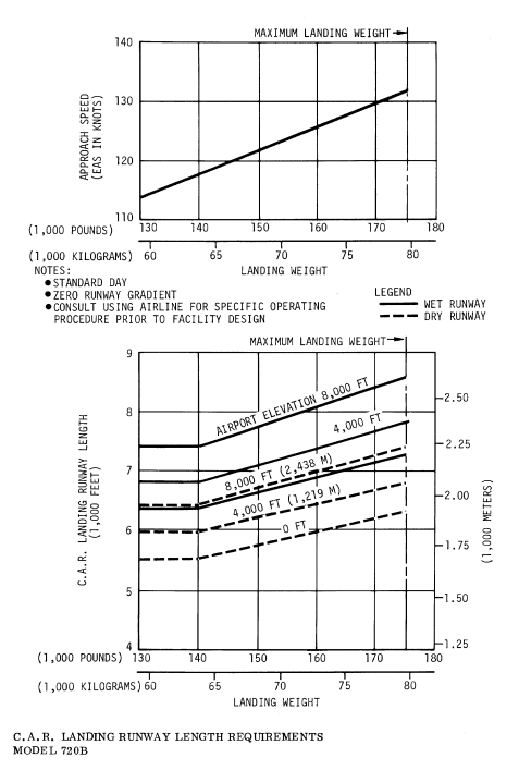 Boeing 720B landing field length graph