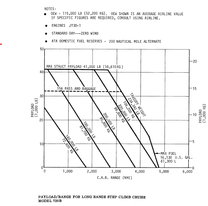 Boeing 720B payload/range diagram