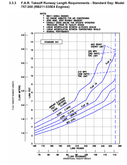 Boeing 757-200 take-off runway length graph