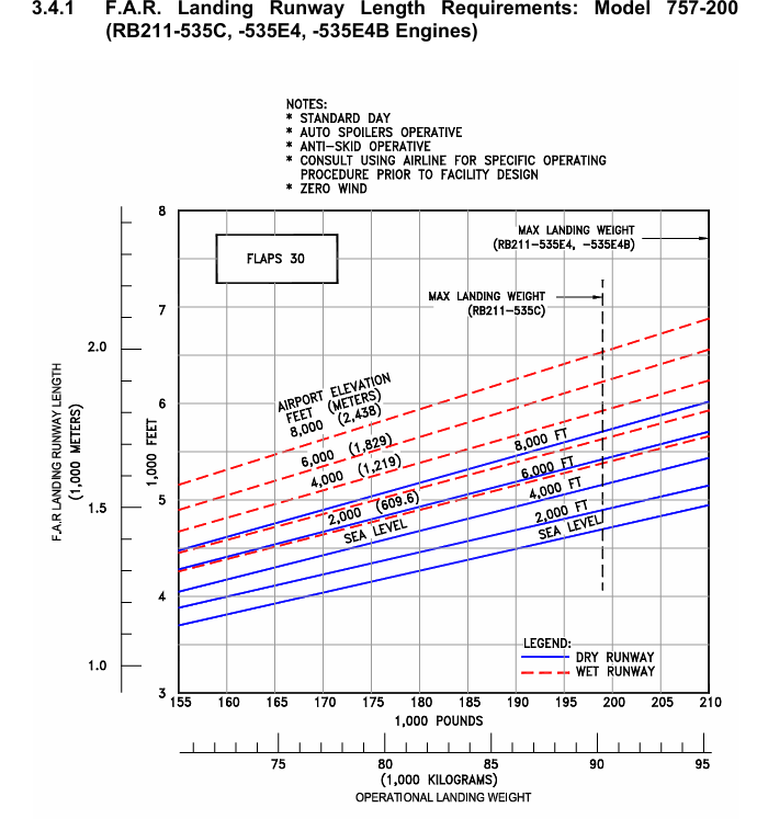 Boeing 757-200 landing field length graph