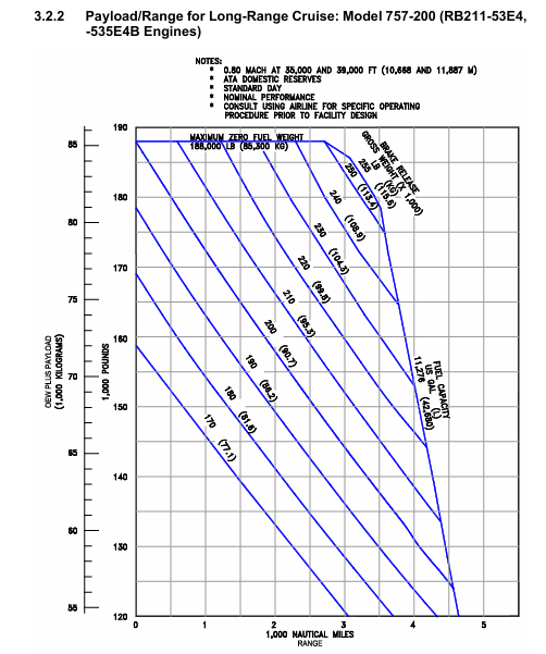 Boeing 757-200 payload/range diagram