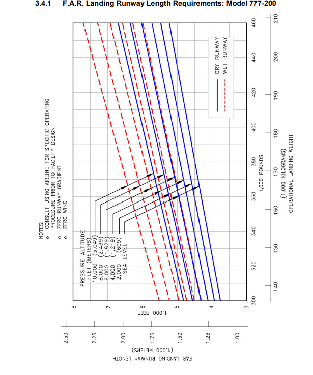 Boeing 777-200 landing runway length diagram