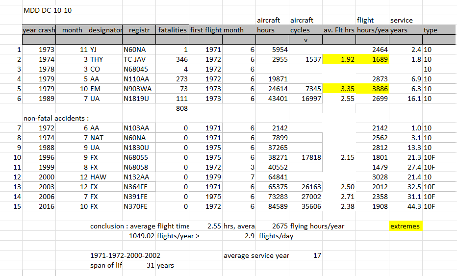 McDonnel Douglas DC-10-10 fatal accidents table