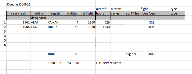 Douglas DC-8-21 fatal crashes table