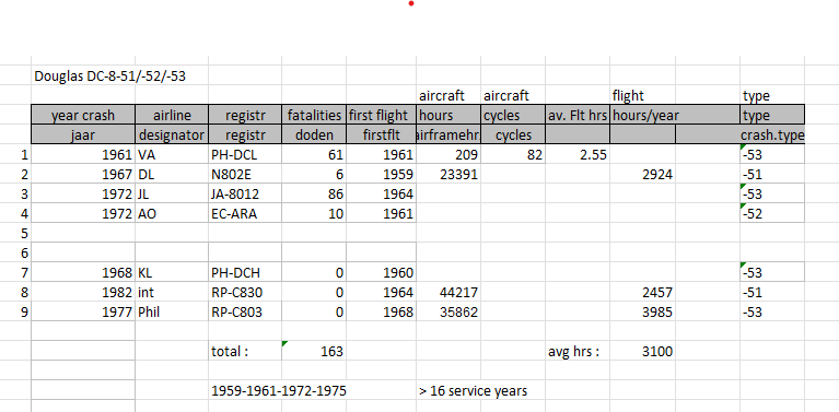 Douglas DC-8-51/-52/-53 fatal accidents table