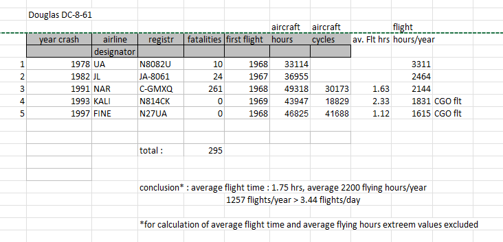 Douglas DC-8-61 ftal accidents table