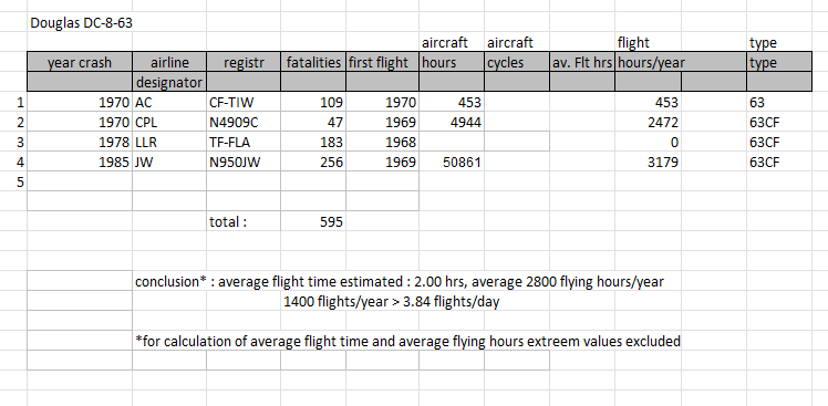 Douglas DC-8-63 fatal accidents table