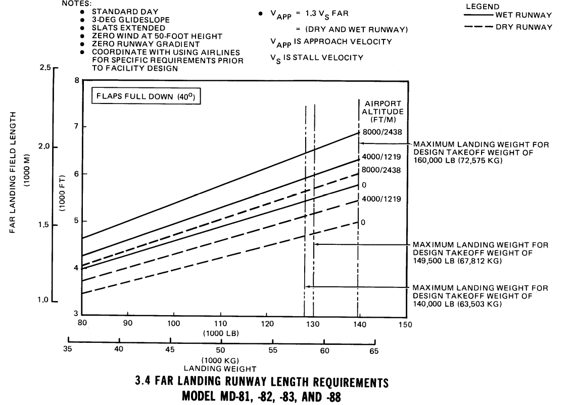 McDonnel Douglas MD-83 landing runway length requirements diagram