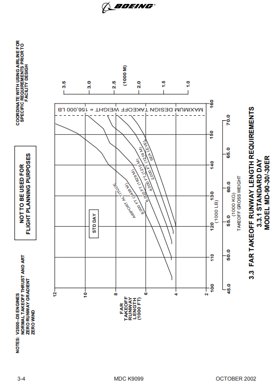 McDonnell Douglas MD-90-30 takeoff runway length requirements diagram