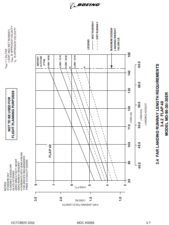 McDonnell Douglas MD-90-30 landing runway length requirements diagram