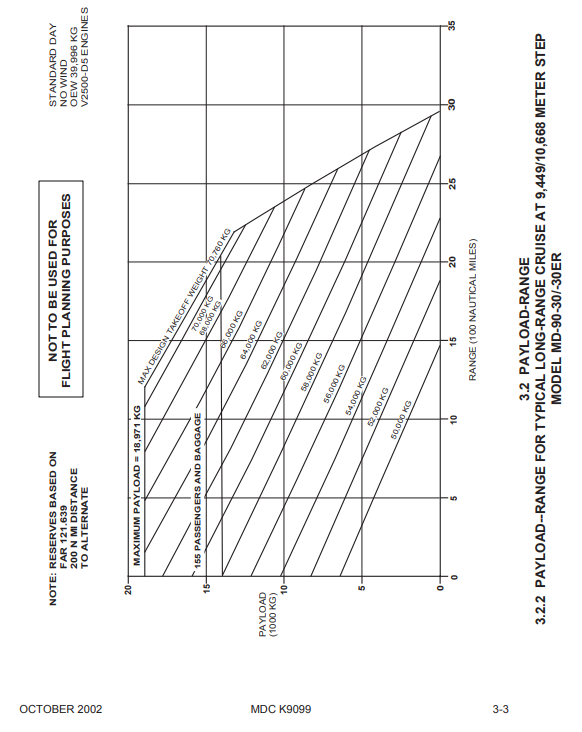 McDonnell Douglas MD-90-30 payload-range diagram